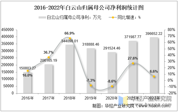 2016-2022年白云山归属母公司净利润统计图