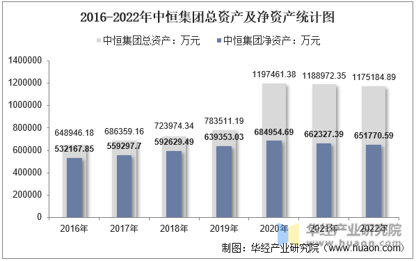 2016-2022年中恒集团总资产及净资产统计图