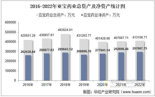 2016-2022年亚宝药业总资产及净资产统计图