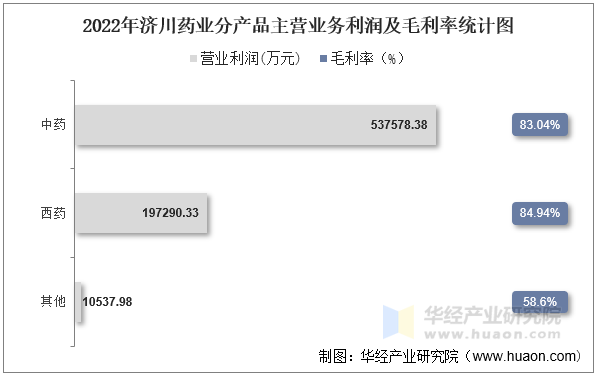 2022年济川药业分产品主营业务利润及毛利率统计图