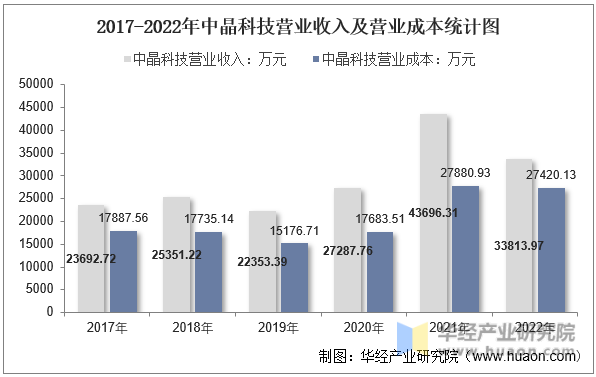 2017-2022年中晶科技营业收入及营业成本统计图