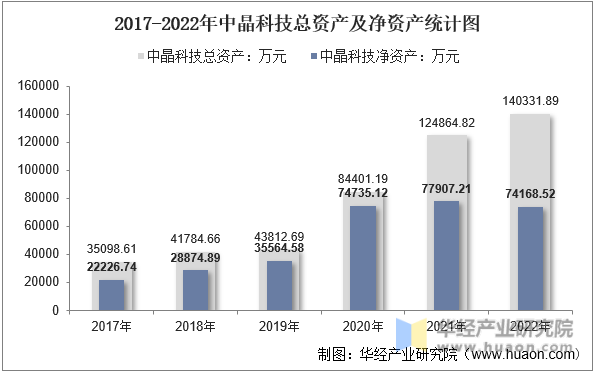 2017-2022年中晶科技总资产及净资产统计图