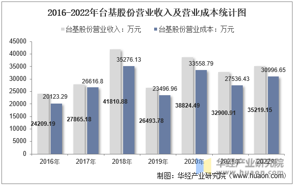 2016-2022年台基股份营业收入及营业成本统计图