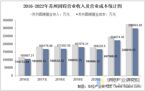 2016-2022年苏州固锝营业收入及营业成本统计图