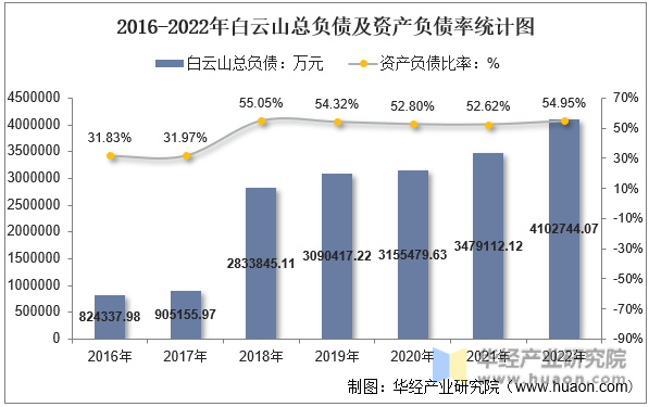 2016-2022年白云山总负债及资产负债率统计图
