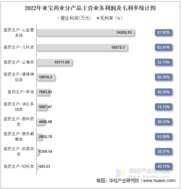 2022年亚宝药业分产品主营业务利润及毛利率统计图