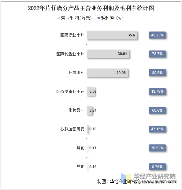 2022年片仔癀分产品主营业务利润及毛利率统计图