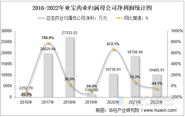 2016-2022年亚宝药业归属母公司净利润统计图