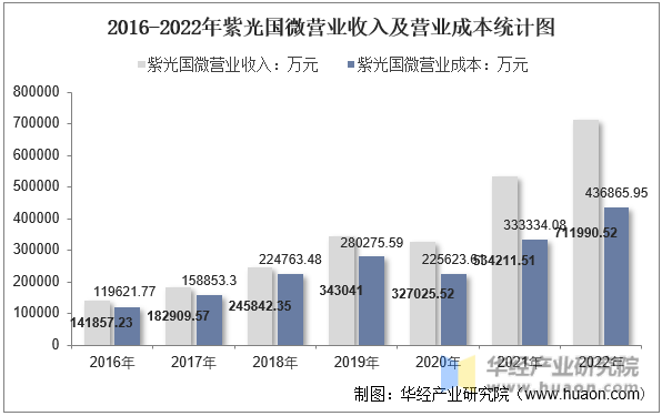 2016-2022年紫光国微营业收入及营业成本统计图