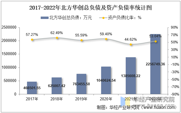 2017-2022年北方华创总负债及资产负债率统计图