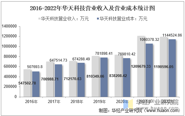 2016-2022年华天科技营业收入及营业成本统计图