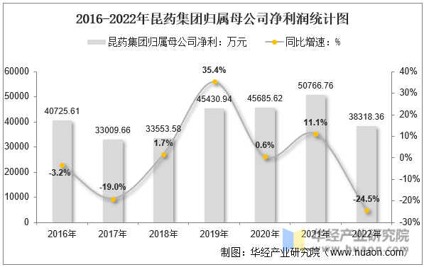 2016-2022年昆药集团归属母公司净利润统计图
