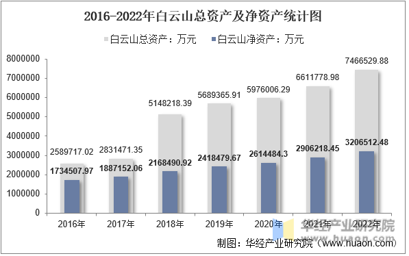 2016-2022年白云山总资产及净资产统计图