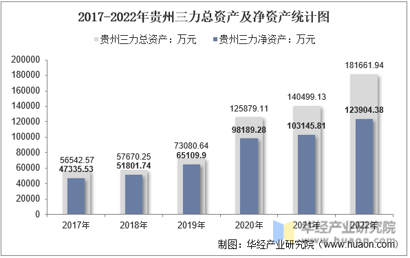 2017-2022年贵州三力总资产及净资产统计图