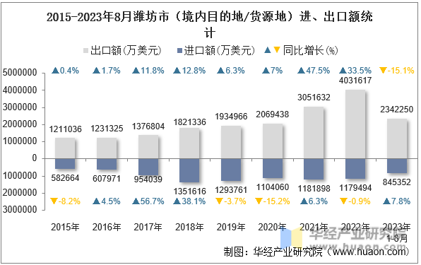 2015-2023年8月潍坊市（境内目的地/货源地）进、出口额统计