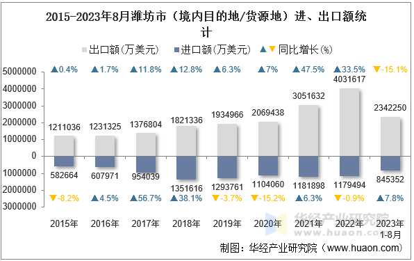 2015-2023年8月潍坊市（境内目的地/货源地）进、出口额统计