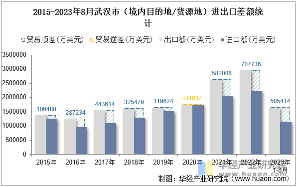 2015-2023年8月武汉市（境内目的地/货源地）进出口差额统计