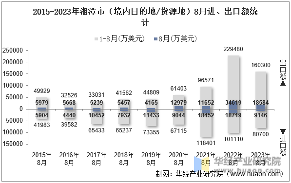 2015-2023年湘潭市（境内目的地/货源地）8月进、出口额统计