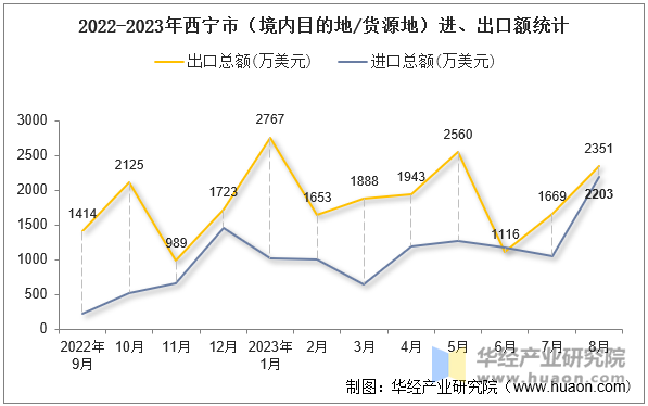 2022-2023年西宁市（境内目的地/货源地）进、出口额统计