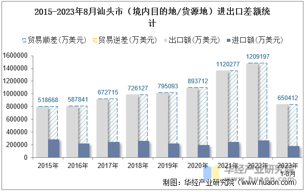 2015-2023年8月汕头市（境内目的地/货源地）进出口差额统计