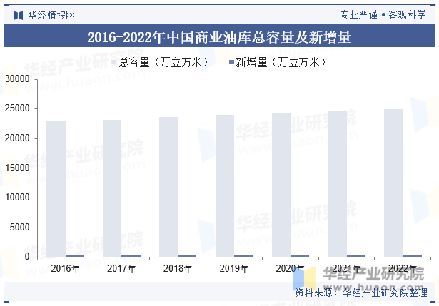 2016-2022年中国商业油库总容量及新增量