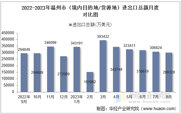 2022-2023年温州市（境内目的地/货源地）进出口总额月度对比图