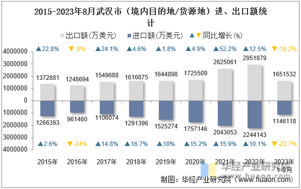 2015-2023年8月武汉市（境内目的地/货源地）进、出口额统计