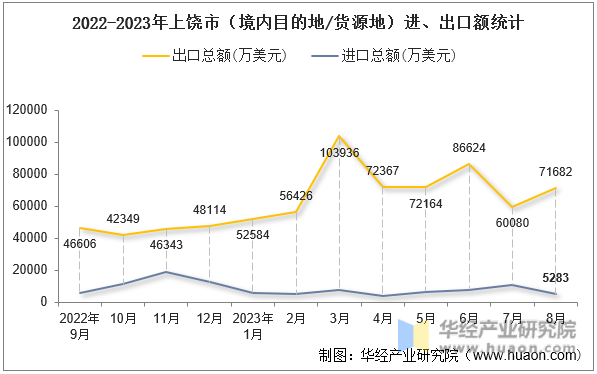 2022-2023年上饶市（境内目的地/货源地）进、出口额统计