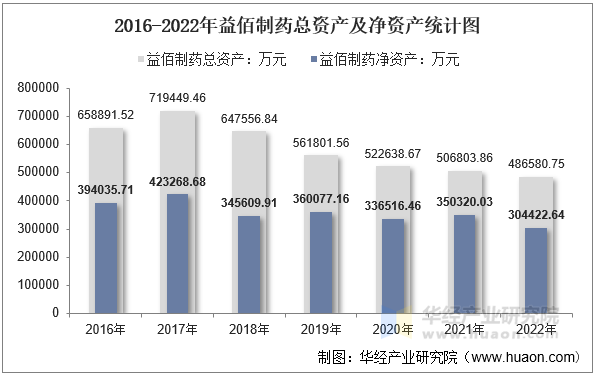 2016-2022年益佰制药总资产及净资产统计图