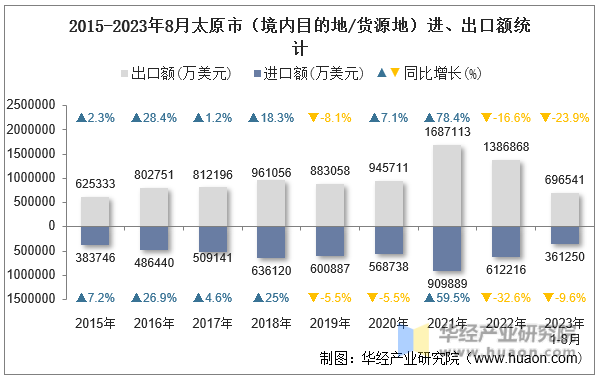 2015-2023年8月太原市（境内目的地/货源地）进、出口额统计