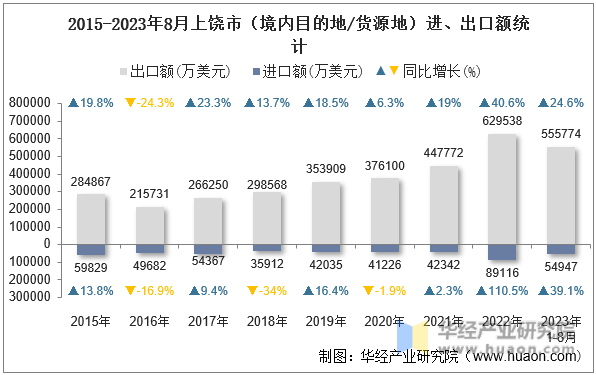 2015-2023年8月上饶市（境内目的地/货源地）进、出口额统计