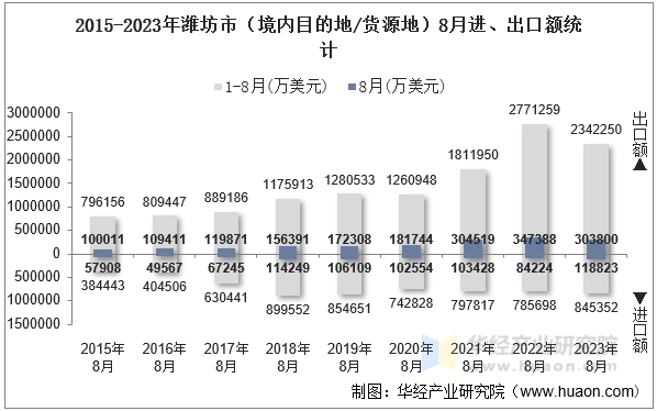 2015-2023年潍坊市（境内目的地/货源地）8月进、出口额统计