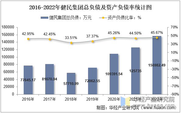 2016-2022年健民集团总负债及资产负债率统计图