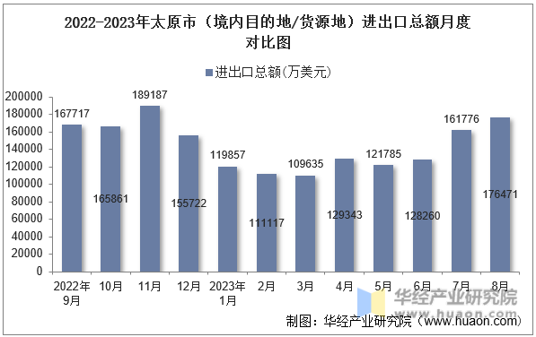2022-2023年太原市（境内目的地/货源地）进出口总额月度对比图