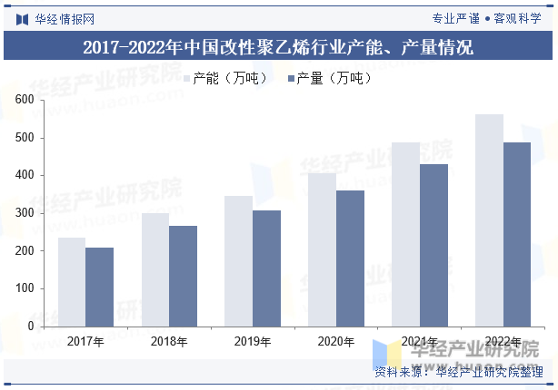 2017-2022年中国改性聚乙烯行业产能、产量情况
