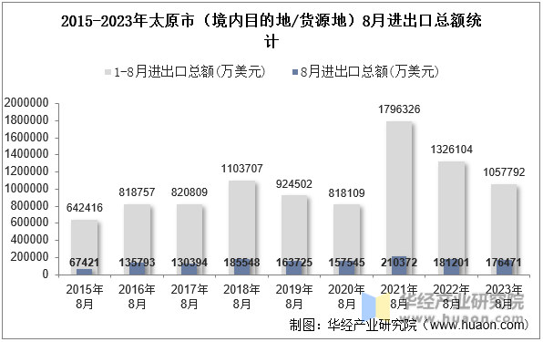 2015-2023年太原市（境内目的地/货源地）8月进出口总额统计