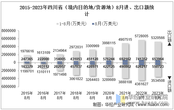 2015-2023年四川省（境内目的地/货源地）8月进、出口额统计