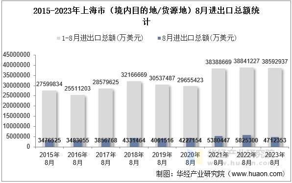 2015-2023年上海市（境内目的地/货源地）8月进出口总额统计
