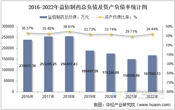 2016-2022年益佰制药总负债及资产负债率统计图