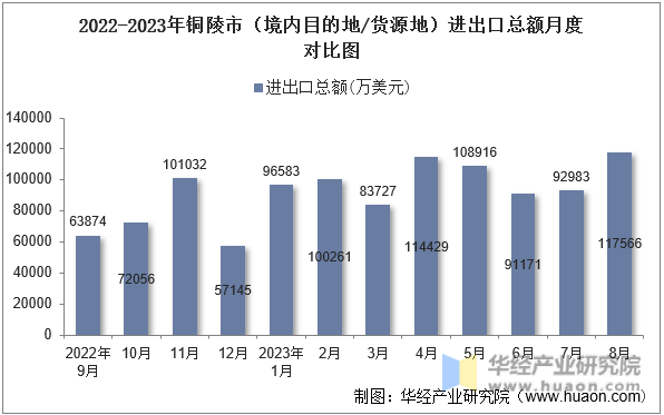 2022-2023年铜陵市（境内目的地/货源地）进出口总额月度对比图