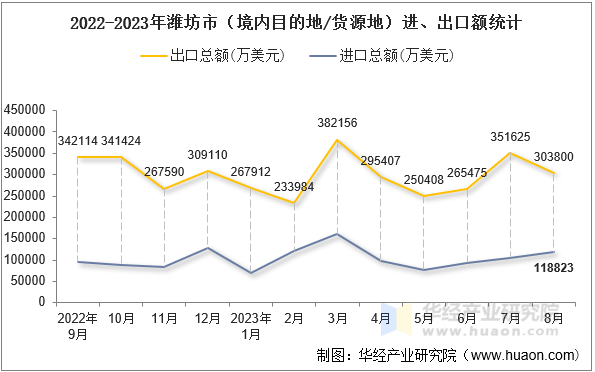 2022-2023年潍坊市（境内目的地/货源地）进、出口额统计