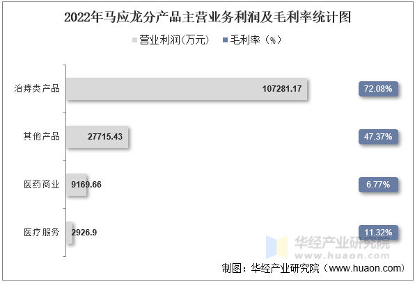 2022年马应龙分产品主营业务利润及毛利率统计图