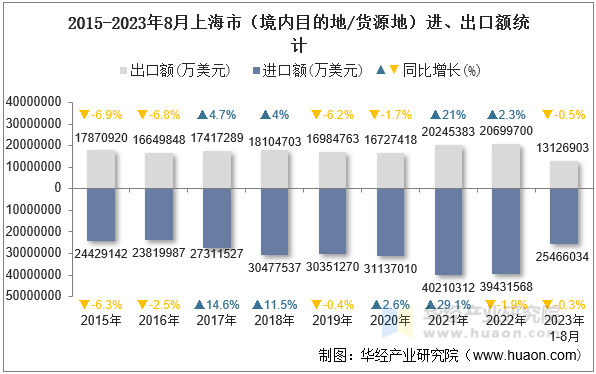 2015-2023年8月上海市（境内目的地/货源地）进、出口额统计