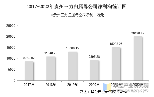 2017-2022年贵州三力归属母公司净利润统计图