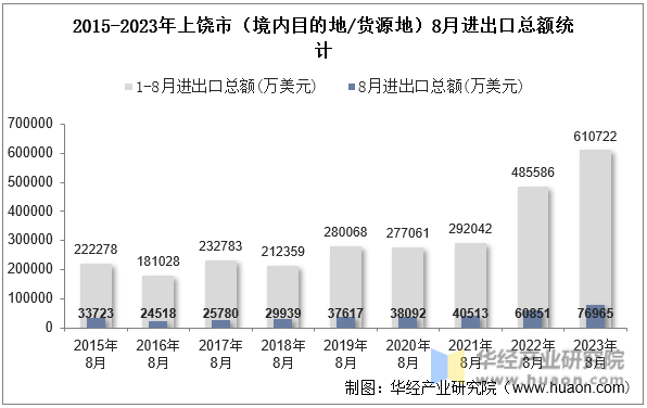 2015-2023年上饶市（境内目的地/货源地）8月进出口总额统计