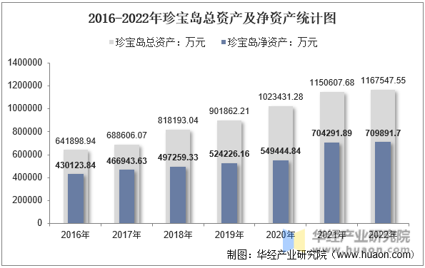 2016-2022年珍宝岛总资产及净资产统计图