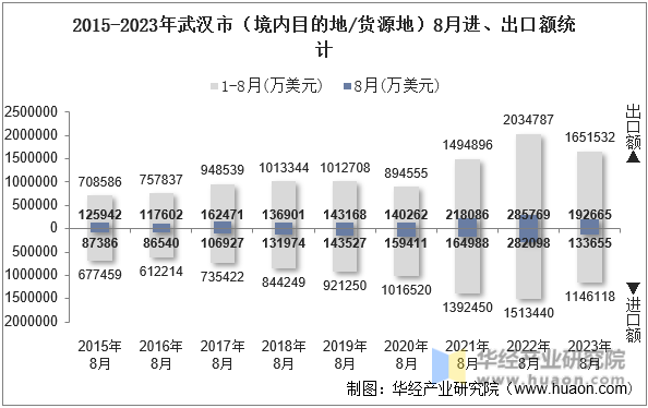 2015-2023年武汉市（境内目的地/货源地）8月进、出口额统计