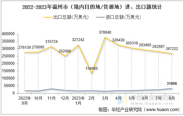 2022-2023年温州市（境内目的地/货源地）进、出口额统计