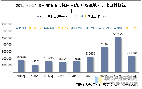2015-2023年8月湘潭市（境内目的地/货源地）进出口总额统计