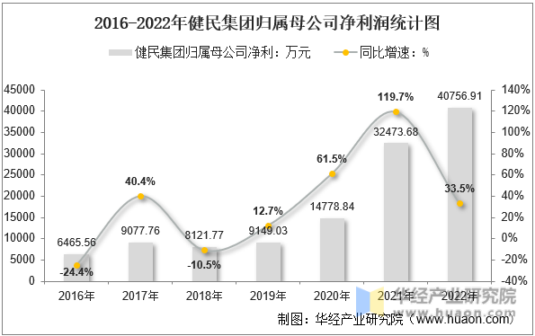 2016-2022年健民集团归属母公司净利润统计图